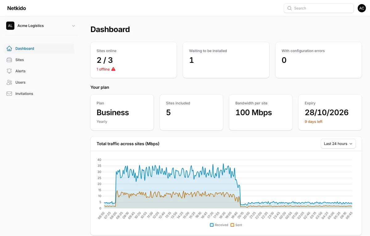 Netkido dashboard showing the site summary, their status and recent traffic